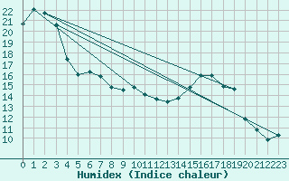 Courbe de l'humidex pour Pointe de Socoa (64)