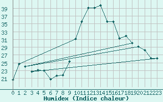 Courbe de l'humidex pour Cazaux (33)