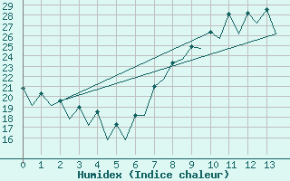 Courbe de l'humidex pour Malaga / Aeropuerto