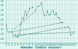 Courbe de l'humidex pour Luqa