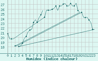 Courbe de l'humidex pour Venezia / Tessera