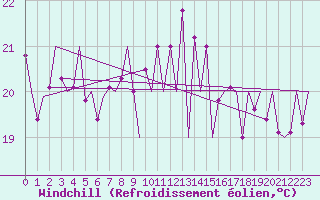Courbe du refroidissement olien pour San Sebastian (Esp)