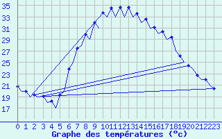 Courbe de tempratures pour Gerona (Esp)