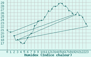 Courbe de l'humidex pour Eindhoven (PB)