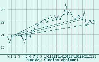 Courbe de l'humidex pour Platform K14-fa-1c Sea