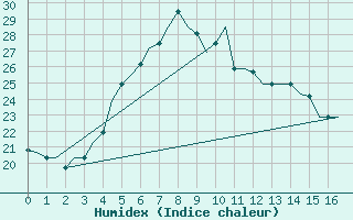 Courbe de l'humidex pour Samarkand