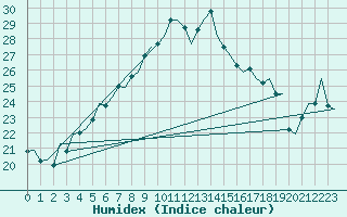 Courbe de l'humidex pour Vlieland