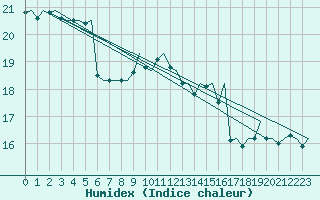 Courbe de l'humidex pour Platform P11-b Sea