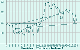 Courbe de l'humidex pour San Sebastian (Esp)