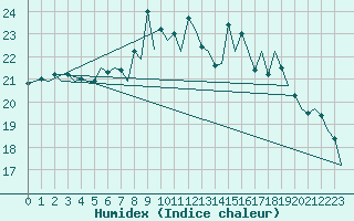 Courbe de l'humidex pour London / Heathrow (UK)