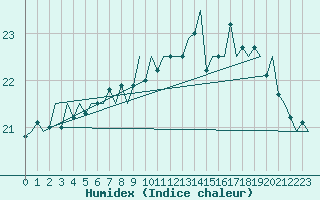 Courbe de l'humidex pour Platform K14-fa-1c Sea