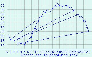 Courbe de tempratures pour Madrid / Barajas (Esp)