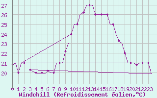 Courbe du refroidissement olien pour Nouasseur