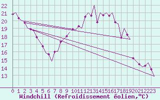 Courbe du refroidissement olien pour Frankfort (All)