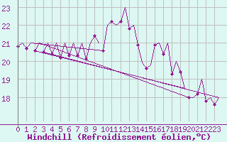 Courbe du refroidissement olien pour Bilbao (Esp)