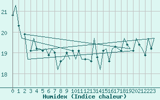 Courbe de l'humidex pour Platform F3-fb-1 Sea