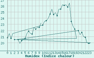 Courbe de l'humidex pour Lugano (Sw)