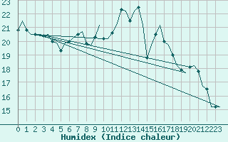 Courbe de l'humidex pour Luxembourg (Lux)