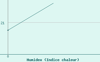 Courbe de l'humidex pour Platform Awg-1 Sea