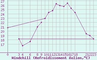 Courbe du refroidissement olien pour Biskra