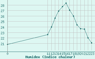 Courbe de l'humidex pour Biache-Saint-Vaast (62)