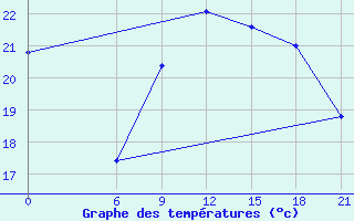 Courbe de tempratures pour Mahdia