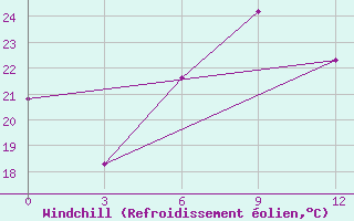Courbe du refroidissement olien pour Kashmar