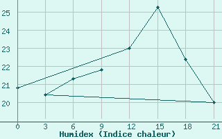 Courbe de l'humidex pour Tihvin