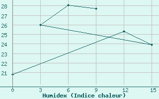 Courbe de l'humidex pour Rizhao