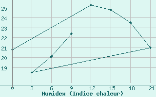 Courbe de l'humidex pour Monte Real