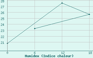 Courbe de l'humidex pour Valaam Island