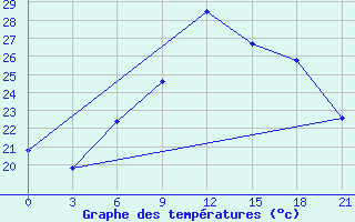 Courbe de tempratures pour Topolcani-Pgc