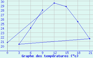 Courbe de tempratures pour Kaunas