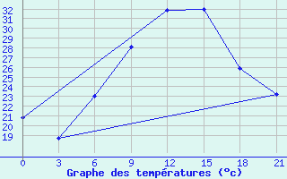 Courbe de tempratures pour Kornesty