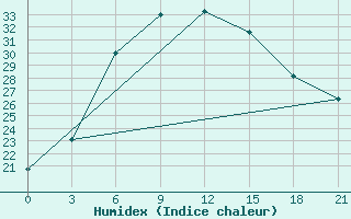 Courbe de l'humidex pour Bugul'Ma