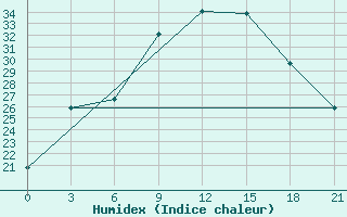 Courbe de l'humidex pour Myronivka