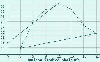 Courbe de l'humidex pour Kasteli Airport