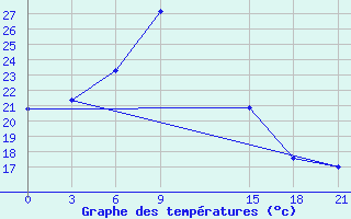 Courbe de tempratures pour Benina