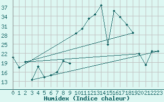 Courbe de l'humidex pour Viso del Marqus