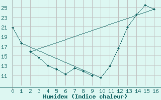 Courbe de l'humidex pour St Jovite