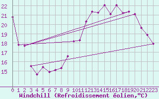 Courbe du refroidissement olien pour Charleroi (Be)