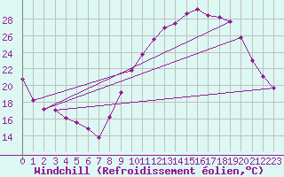 Courbe du refroidissement olien pour La Chapelle-Montreuil (86)