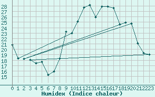 Courbe de l'humidex pour Formigures (66)