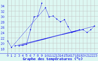 Courbe de tempratures pour Trapani / Birgi