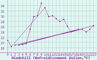 Courbe du refroidissement olien pour Trapani / Birgi