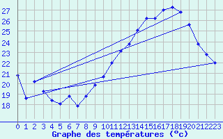 Courbe de tempratures pour Voiron (38)