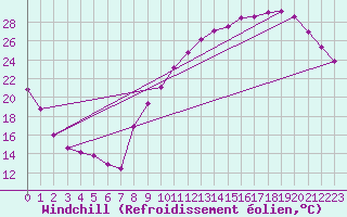 Courbe du refroidissement olien pour Saint-Igneuc (22)