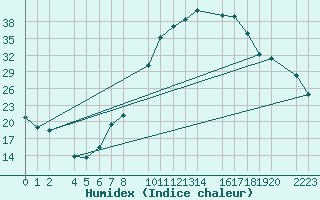 Courbe de l'humidex pour Loja