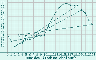 Courbe de l'humidex pour Chambry / Aix-Les-Bains (73)
