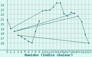 Courbe de l'humidex pour Marquise (62)